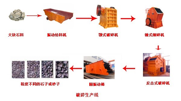 石子生產(chǎn)線工藝流程都需要哪些破碎設(shè)備