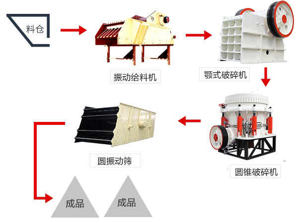 大型石子破碎機廠家生產線的配置與價格